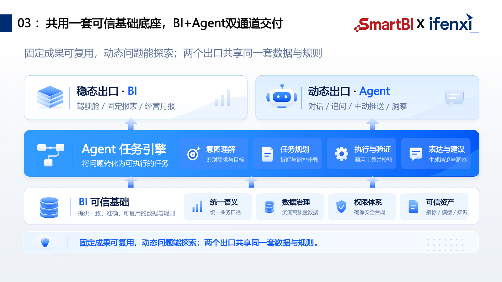 BI与Data Agent共享统一语义数据治理权限体系和可信资产的协同示意