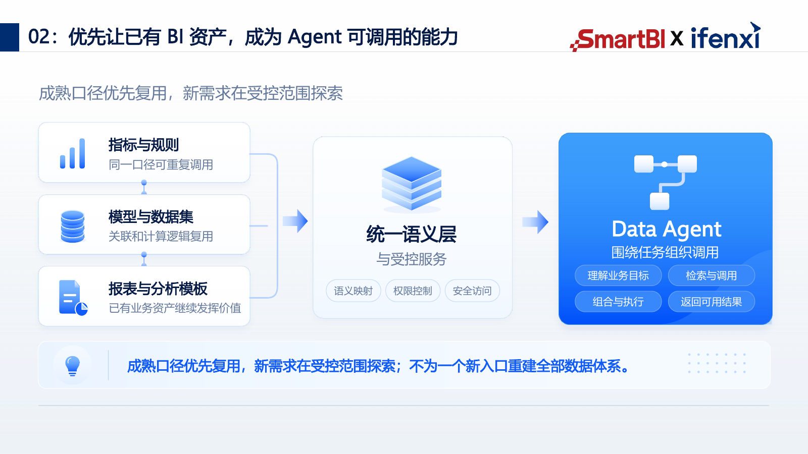 已有指标规则模型数据集和分析模板通过统一语义与受控服务供Agent调用