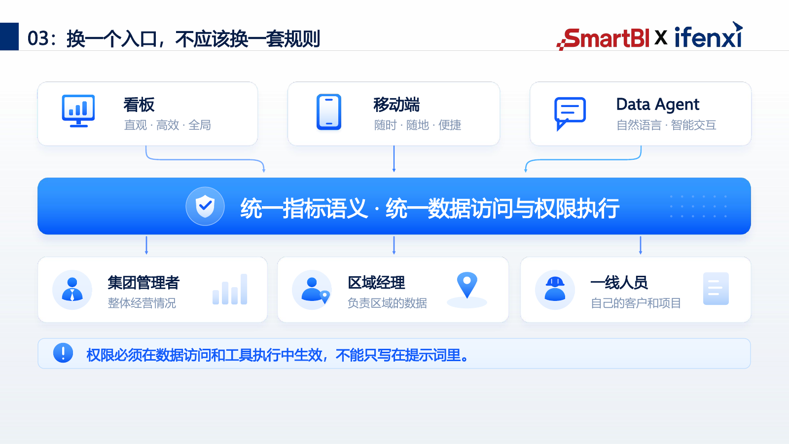 看板移动端与Data Agent遵循统一指标语义数据访问和权限执行规则