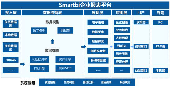 Smartbi报表设计简约明了