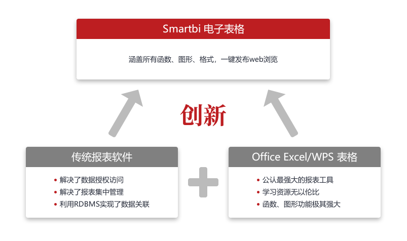 做报表缺不了BI工具